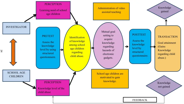 Fig: 1.2CONCEPTUAL FRAMEWORK ON IMOGENE KING’S GOAL ATTAINMENT 24 