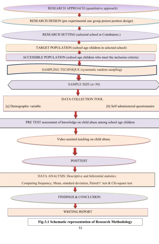 Fig-3.1 Schematic representation of Research Methodology 