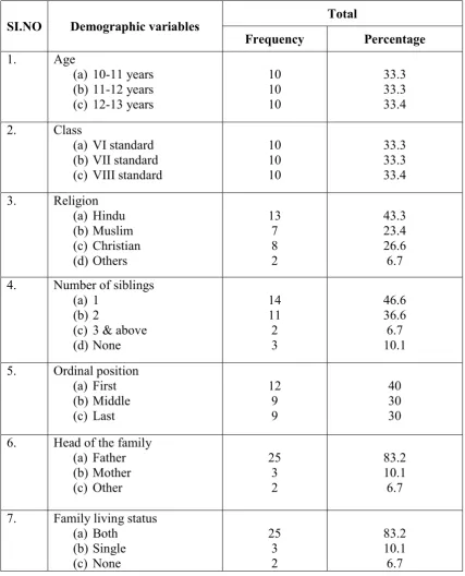 Table-4.1: Frequency and percentage distribution of samples with their selected 