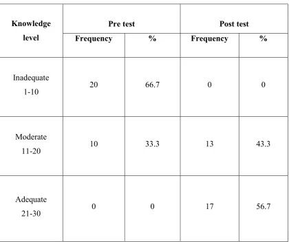 Table-4.2 Distribution of samples according to their level of knowledge in pretest 