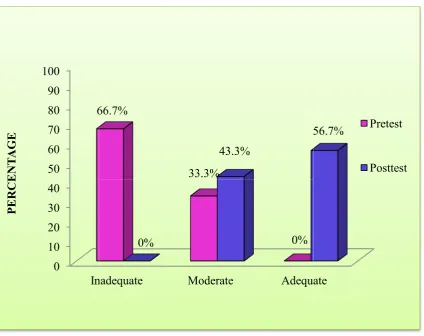 Fig-4.4: A Bar diagram showing the percentage distribution of samples in terms A Bar diagram showing the percentage distribution of samples in terms A Bar diagram showing the percentage distribution of samples in terms 