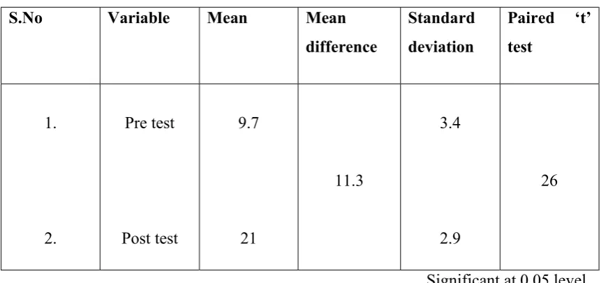 Table-4.3 Mean, Mean difference, Standard deviation and ‘t’ value of pretest 