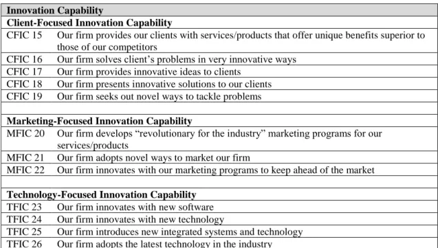 Table 4.2 Innovation Capability Measurement Items 