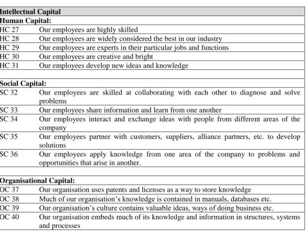 Table 1.3 Intellectual Capital Measurement Scales 