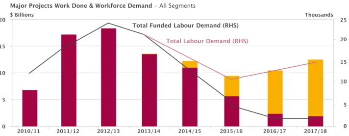 Figure 1.1 highlights the current activity and  projections for major project work and employment  demand for the period 2012/13 to 2017/18 based on  the 2014 Major Projects List, as well as historical data to  2010/11