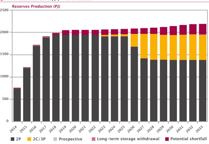 Figure 5. 5.  East Coast Gas Supply – AEMO: Gas Stat  Reserves Production (PJ) 0 2014 2015 2016 2017 2018 2019 2020 2021 2022 2023 2024 2025 2026 2027 2028 2029 2030 2031 2032 20335001000150020002500