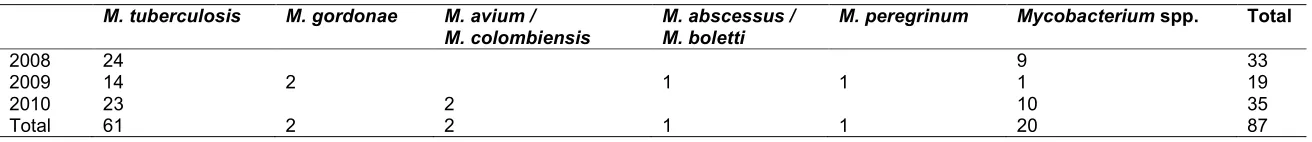 Table 1. Mycobacterium spp. species identified in different biologic samples between 2008 and 2010 