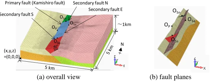 Figure 2. Standard analytical model with ~2.7 million degrees of freedom. The model has two geological layers and four fault planes, which are indicated by boundaries of the colored blocks
