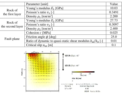 Figure 3. Constitutive law for fault plane 