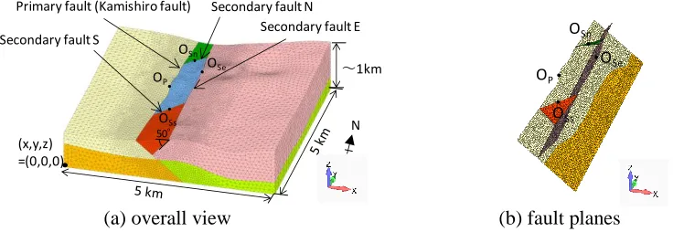 Figure 7. Analytical model with dip angle = 50° of secondary fault E. Other conditions are the same as ones of the standard analytical model in Figure 2  