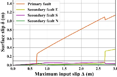 Figure 9. Slip contour on fault planes at Δ = 2.8 m (case of corrected slip distribution)