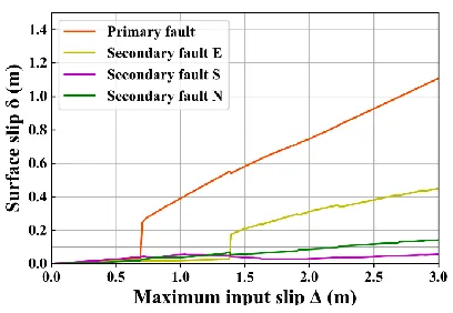 Figure 14. Relationship between maximum input slip and surface slip at evaluation point (case of corrected slip distribution with fixed slip in northern area)  