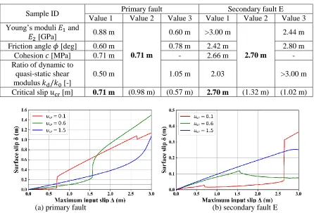 Table 4: Critical base slip, which is the maximum input slip when the surface slip equals 0.1 m for the first time, as obtained by parametric studies