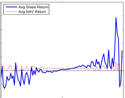 Figure 2. Average one-month share and NAV returns when sorting each observation by its discount or premium level the previous month.