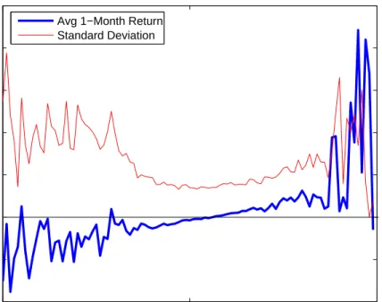 Figure 3. Average one-month share less NAV returns and standard deviations when sorting each observation by its discount or premium level the previous month.