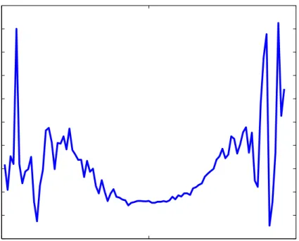 Figure 6. Average ratio of bid-ask spread to ask price (expressed as a percent) when sorting by discount or premium level, 1985 to 2001.