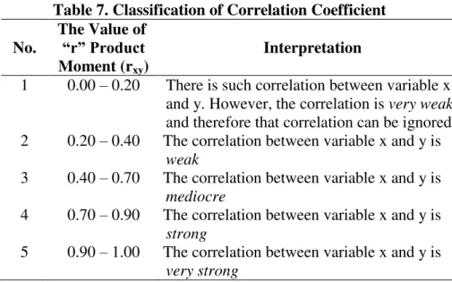 Table 6  shows that the correlation coefficient is 0.737 and the probability of  (Sig)  is  0.000