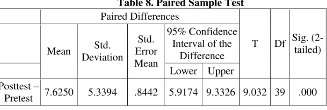 Table 8. Paired Sample Test  Paired Differences  T  Df  Sig.  (2-tailed)  Mean  Std.  Deviation  Std