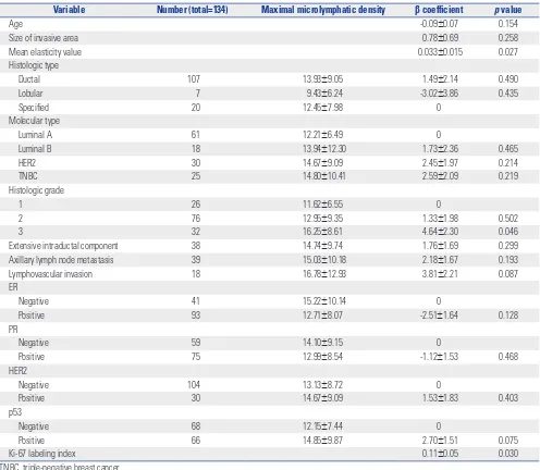 Table 2. Results from Univariate Regression Analysis of Clinicopathological Variables for Lymphangiogenesis in Breast Cancer