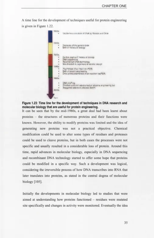 Figure 1.23: Time line for the development of techniques in DNA research and 