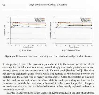 Figure 3.3: Performance for node enqueuing across architectures and prefetch distances.