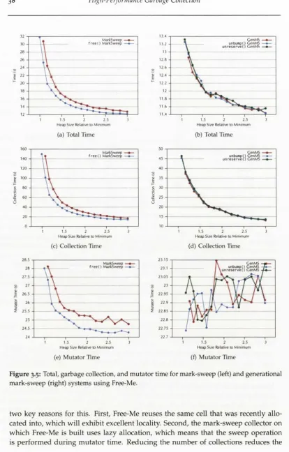 Figure 3.5: Total, garbage collection, and mutator time for mark-sweep (left) and generational mark-sweep (right) systems using Free-Me.