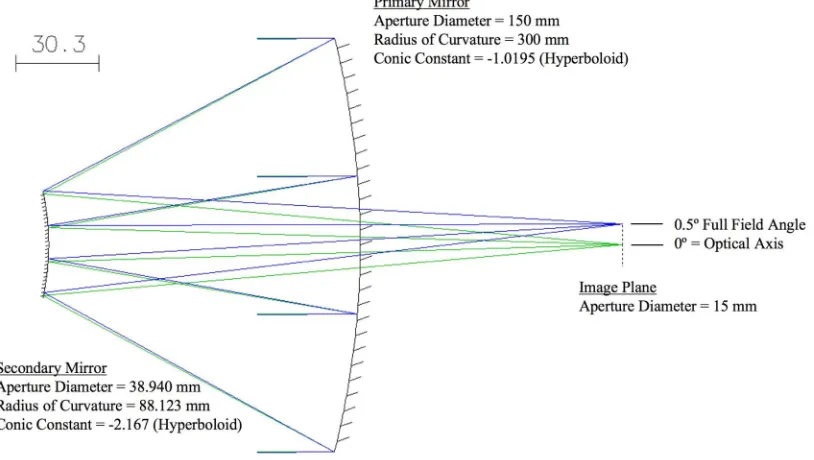 Figure 2-2: The optical path of the Richey-Chrétien telescope with optical elements and 