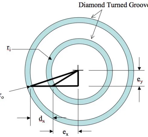 Figure 2-11:  Two diamond turned grooves cut in the end of a centering plug. 