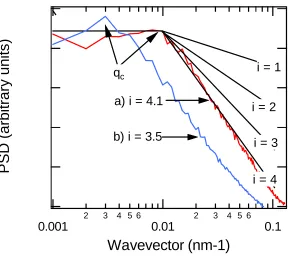 Fig. 2.2:  Power spectral density plots for a) 1000 Å a-Si:H film deposited by plasma 