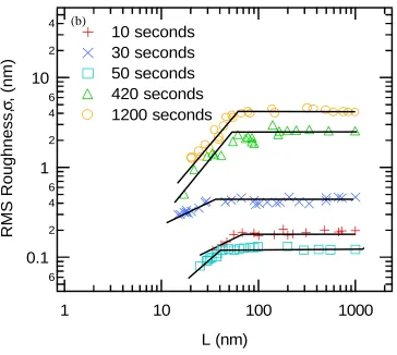 Fig. 2.3(b): RMS roughness vs. length scale.  Comparison of deposition time for films 
