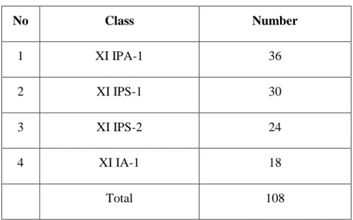 Table I  Distribution of Population  No  Class  Number  1  XI IPA-1  36  2  XI IPS-1  30  3  XI IPS-2  24  4  XI IA-1  18  Total  108 