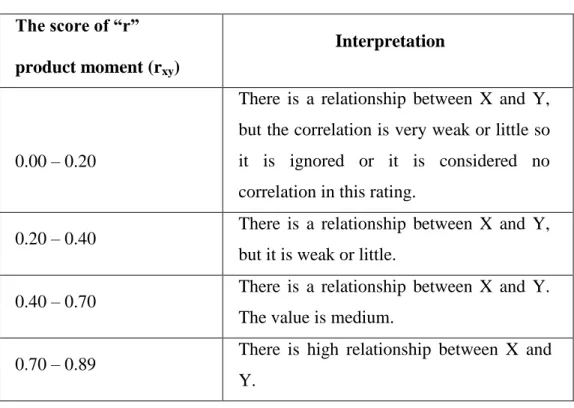Table IV  Pearson Correlation  The score of “r”  product moment (r xy )  Interpretation  0.00 – 0.20 