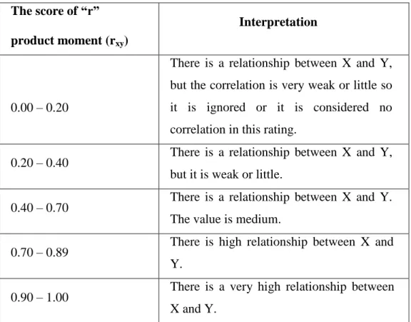 Table XII  Pearson Correlation  The score of “r”  product moment (r xy )  Interpretation  0.00 – 0.20 