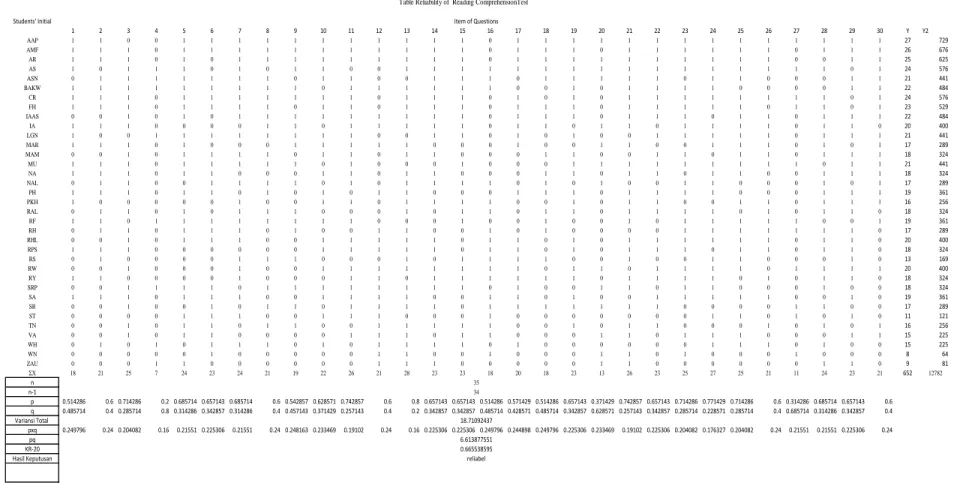 Table Reliability of  Reading ComprehensionTest Item of Questions 35 34 18.71092437 6.613877551 0.665538595 reliabelAPPENDIX VIII 