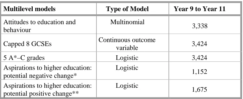 Table 2.2  Data included in multilevel modelling: Longitudinal models 
