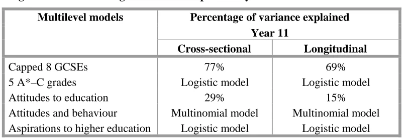Figure 4.1 Percentage of variance explained by multilevel models 