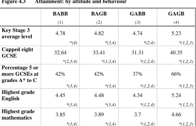 Figure 4.3 Attainment: by attitude and behaviour 