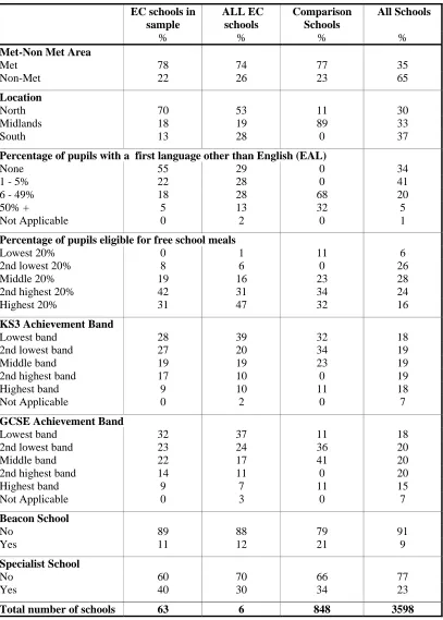 Table 1.  Characteristics of Schools Attended by Year 11 Pupils (2001/02), weighted by pupil numbers 