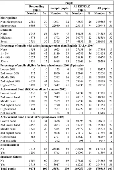 Table 3. Characteristics of Schools Attended by Year 11 Pupils (2003/04), weighted by pupil numbers 