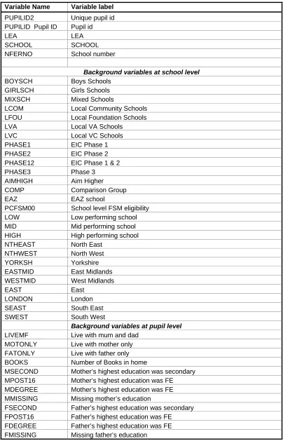 Table A:  List of included variables   