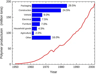 Figure 1.1.   Production rate of plastics and distribution of polymer usage areas.[1] 
