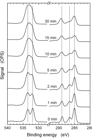 Figure 2.3.   High resolution XPS spectra of PET samples in the oxygen (before break) and carbon (after break) treated with UVO for various times