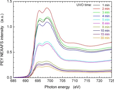 Figure 2.7.   Fluorine K-edge PEY NEXAFS spectra collected from PET modified with UVO for various times ranging from 1 to 30 min and covered with tF8H2 SAM
