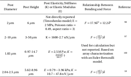 Table 2.5 Summary of post properties in the selected studies involving micropost arrays