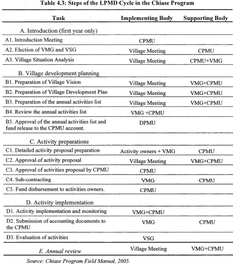 Table 4.3: Steps of the LPMI) Cycle in the Chiase Program