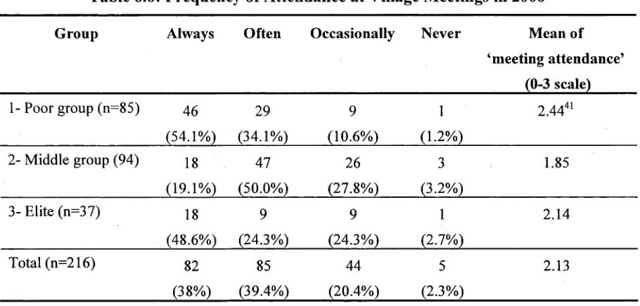 Table 6.6: Frequency of Attendance at Village Meetings in 2006