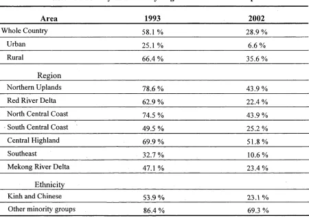 Table 4.2). In 1993, the three poorest regions were North Mountainous, North Central 