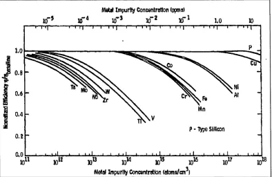 Figure 1.1: Solar cell efficiency versus impurity concentration for 4 cm boron- 