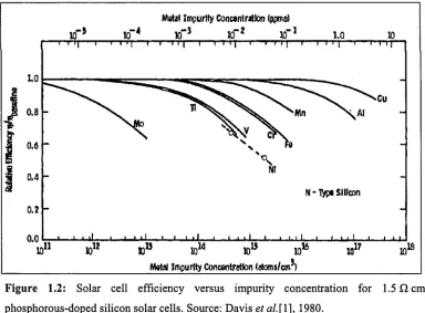 Figure 1.2: Solar cell efficiency versus impurity concentration for 1.5 Dem 
