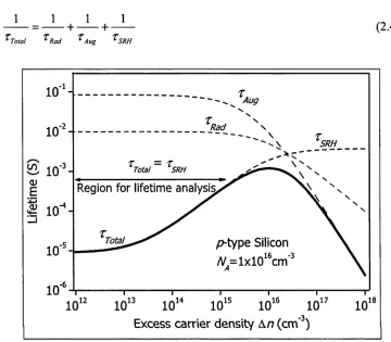 Figure 2.2: Effective lifetime composed of SRH, radiative and Auger terms. Lifetimes are calculated for a typical solar cell at 300 K, doping density,1 x 1015 cm'3 (boron) and impurity density, 5 x 1011 cm'3 (titanium).